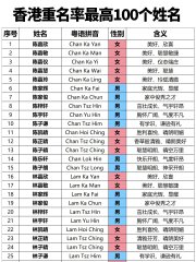香港重名率最高100个姓名是这些